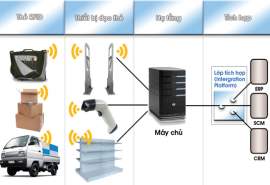 ung dung cong nghe RFID trong thoi dai 4.0