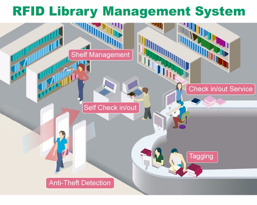 Mô hình tự động hóa thư viện theo công nghệ RFID