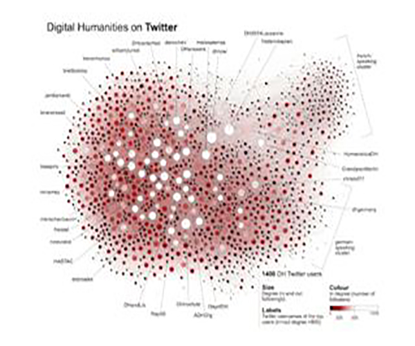 Hình 1: Phân tích người dùng mạng xã hội Twitter trong ngành nhân văn số [7]